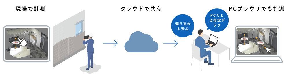現場で計測→クラウドで共有→PCブラウザでも計測(測り忘れも安心、PCだと点指定がラク)
