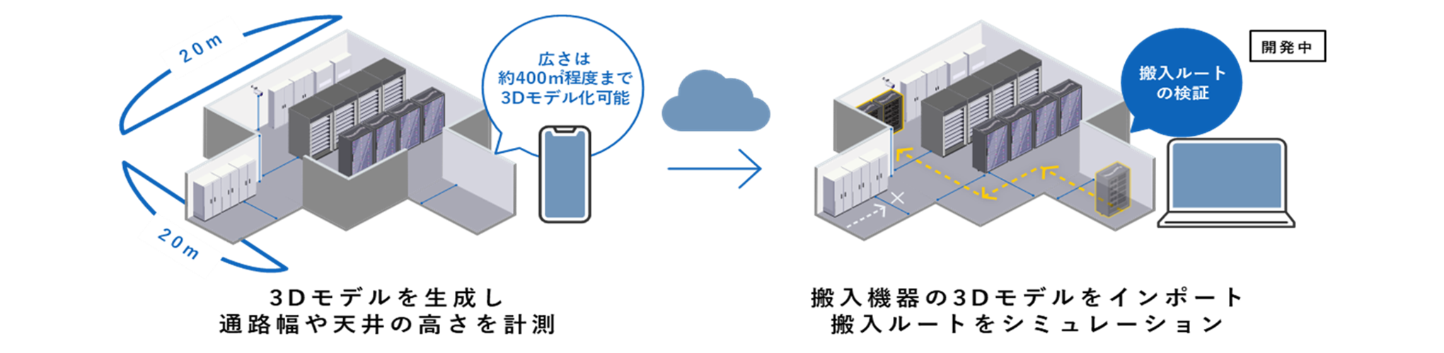 Rulerlessで3Dモデルを生成、必要な箇所を計測(通路の幅や天井の高さを計測)→クラウド→搬入機器の3Dモデルをインポート、搬入ルートをシミュレーション(搬入ルートの検証)