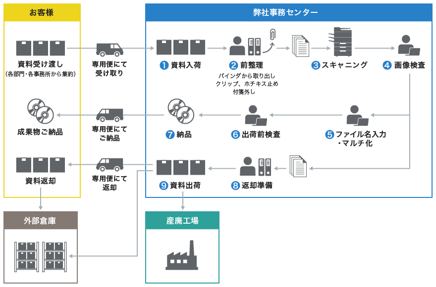 お客様から資料を専用便にて受け取り、弊社事務センターで以下の手順で処理を行います。（1）資料入荷（2）前整理としてバインダから取り出し、クリップやホチキス止め、付箋を外す（3）スキャニング（4）画像の検査を実施し、画像が正常な場合は（5）ファイル名入力及びマルチ化（6）出荷前検査を実施し、専用便にて成果物を納品します。画像の検査結果が適切でない場合は専用便にてご返却もしくは産廃工場に出荷いたします。