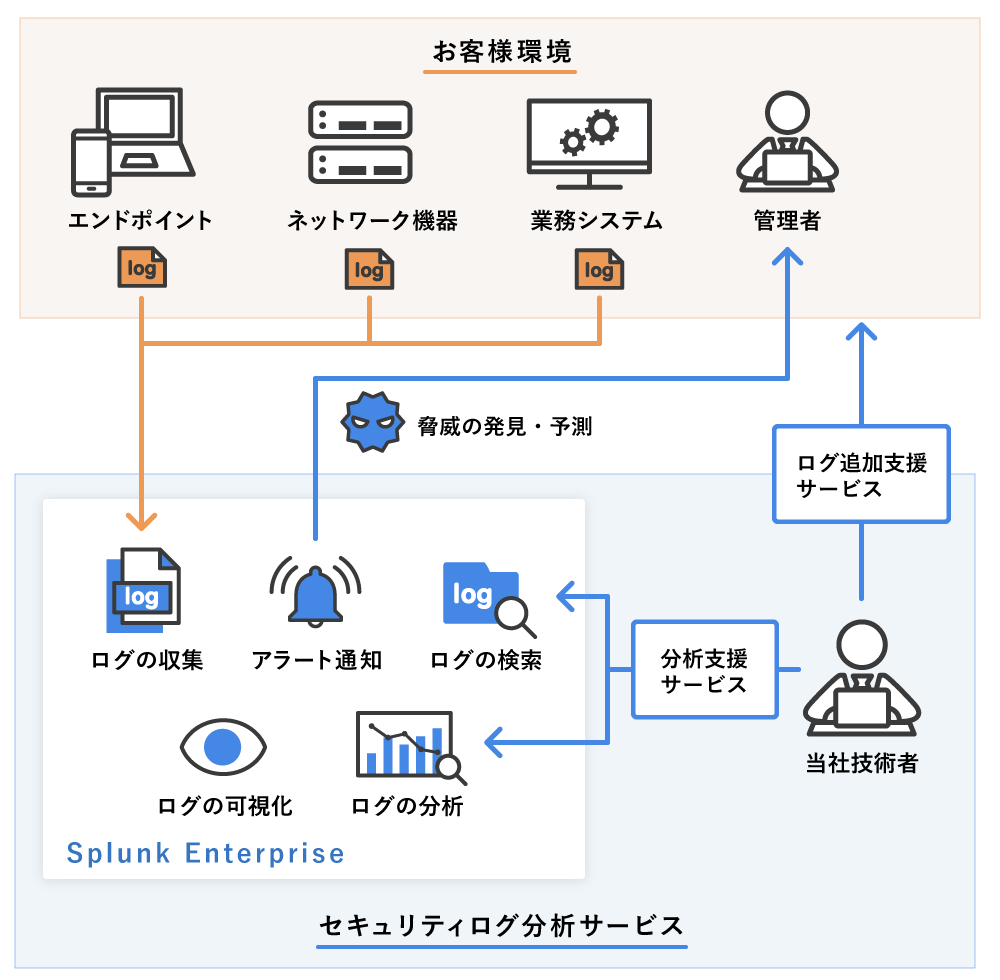 お客様環境(エンドポイント、ネットワーク機器、業務システム)→ログ収集、アラート通知(脅威の発見・予測)→管理者、MDISセキュリティログ分析サービス(MDIS技術者(分析支援サービス)→Suplunk Enterprise(ログの検索、ログの分析)、MDIS技術者(ログ追加支援サービス)→お客様環境)
