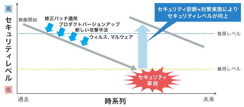 時系列とセキュリティレベルの関係表。対策をしなければ、時間が経つにつれ、セキュリティレベルは下がっていく。セキュリティ診断と対策を実施することで、セキュリティレベルを向上できる。