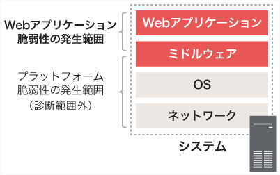 Webアプリケーション脆弱性の発生範囲