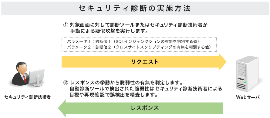 (1)対象画面に対して診断ツールおよびセキュリティ診断技術者が手動による疑似攻撃を施行します。(2)レスポンスの挙動から脆弱性の有無を判定します。診断ツールで検出された脆弱性はセキュリティ診断技術者による目視や再現で誤検出を精査します。