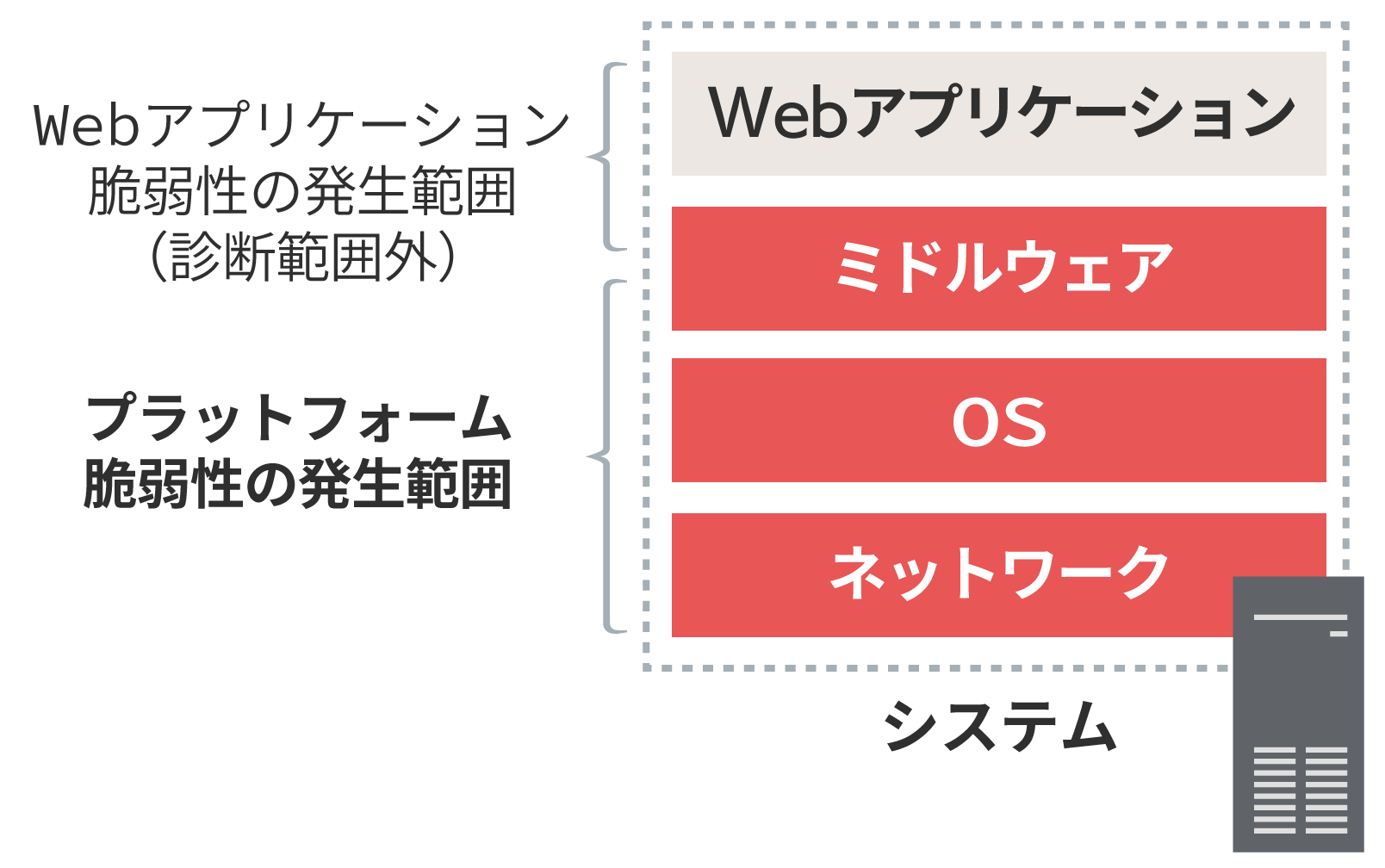 プラットフォーム脆弱性の発生範囲