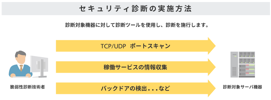 セキュリティ診断の実施方法　診断対象機器に対して診断ツールを使用し、診断を施行します。（TCP/UDP ポートスキャン、稼働サービスの情報収集、バックドアの検出など）