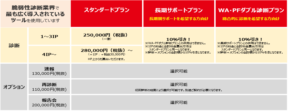 スタンダードプラン：250,000円（税込）～　長期間サポートを希望する方向け／長期サポートプラン：お問い合わせください　総合的に診断を希望する方向け／WA・PFダブル診断プラン：お問合せください