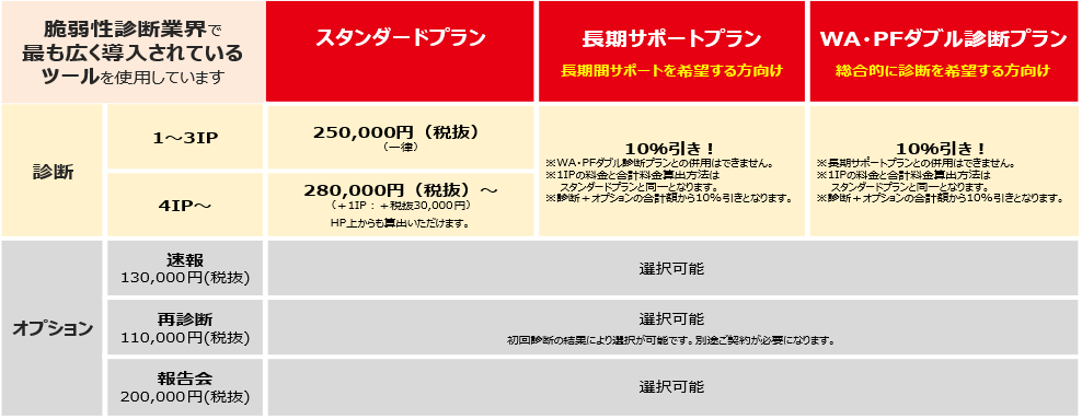 スタンダードプラン：275,000円（税込）～　しっかりと診断したい方向け／長期サポートプラン：お問い合わせください　長期間サポートを希望する方向け／WA・PFダブル診断プラン：お問合せください　より安全性を求めたい方向け