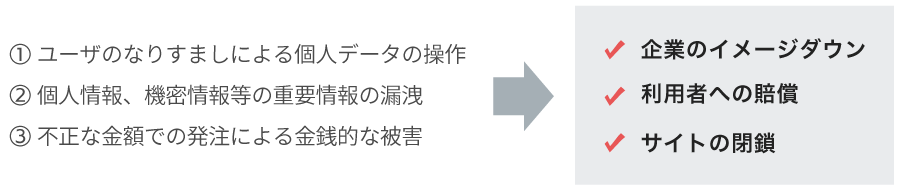 ①ユーザーのなりすましによる個人データ操作、②個人情報、機密情報等の重要情報の漏洩、③不正な金額での発注による金銭的な被害→企業イメージダウン・利用者への賠償・サイトの閉鎖