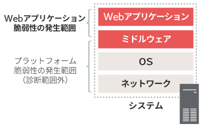 Webアプリケーション脆弱性の発生範囲