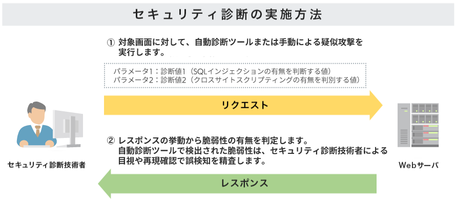 ①対象画面に対して診断ツールおよびセキュリティ診断技術者が手動による疑似攻撃を施行します。②レスポンスの挙動から脆弱性の有無を判定します。診断ツールで検出された脆弱性はセキュリティ診断技術者による目視や再現で誤検出を精査します。