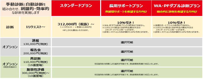 スタンダードプラン：312,000円（税込み）～　長期間サポートを希望する方向け／長期サポートプラン：お問い合わせください　総合的に診断を希望する方向け／WA・PFダブル診断プラン：お問合せください