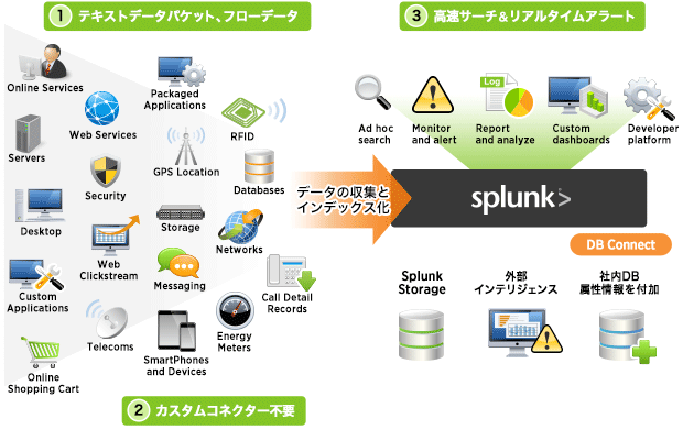 様々なITシステムから生成されるマシンデータ→Splunkでデータの収集とインデックス化→高速サーチ&リアルタイムアラート