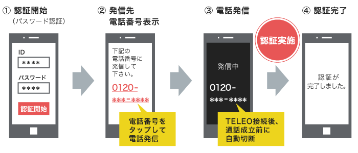 ①認証開始、②発信先電話番号表示、③電話発信、④認証完了