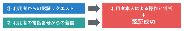 ①利用者からの認証リクエストと、②利用者の電話番号からの着信、利用者本人による操作と判断して認証成功