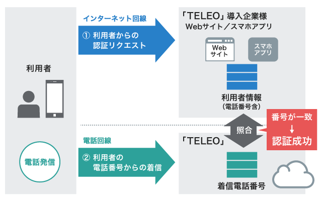 ①インターネット回線から利用者からの認証リクエストと、②電話回線から利用者の電話番号からの着信を照合して認証(番号が一致で認証成功)