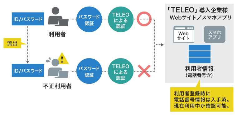 利用者：パスワード認証と電話番号認証を併用した認証に成功、パスワード流出による不正利用者：パスワード認証と電話番号認証を併用した認証に失敗