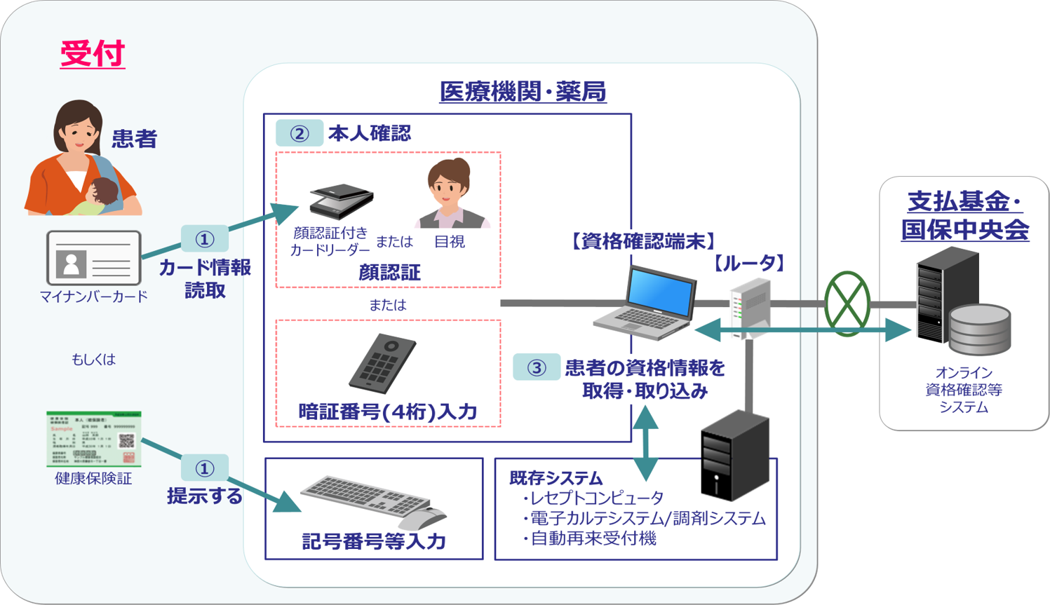 患者は医療機関・薬局の受付でマイナンバーカード、または、健康保険証を提示する。(１)マイナンバーカードを利用する場合、マイナンバーカードからカード情報を読み取る。健康保険証を利用する場合、健康保険証を提示する。(２)マイナンバーカードを利用の場合、顔認証、または暗証番号の入力で本人確認を行う。保険証を利用の場合、医療機関・薬局で記号番号を入力し本人確認を行う。(３)資格確認端末が既存システムやオンライン資格確認等システムから患者の資格情報を取得。