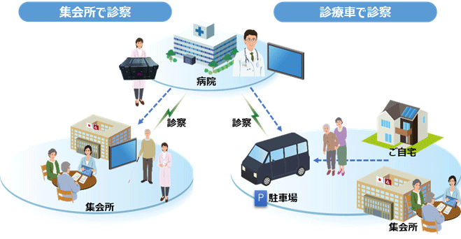 「集会所で診察」「遠隔診療車で診察」