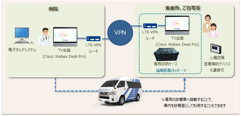 病院（電子カルテシステム、TV会議、LTE-VPNルータ）－VPN－集会所、ご自宅等（遠隔医療パッケージ（LTE-VPNルータ、TV会議、専用収納ケース）、心電図等医療補助デバイスも連携可）　※遠隔診療車へ搭載することで、車内を診察室として利用することも可能