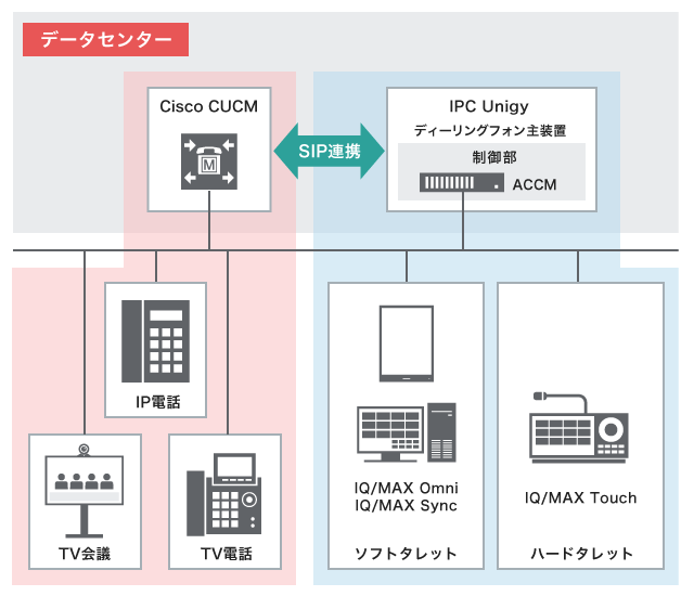ディーリングフォンシステム(Unigy)との連携