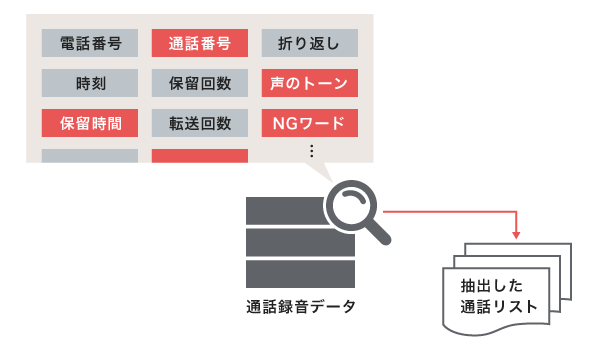 さまざまな条件設定で確認すべき通話を自動的に抽出