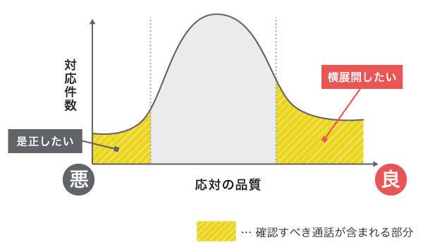 確認すべき通話は応対品質の特に良いものと悪いものを表したグラフ