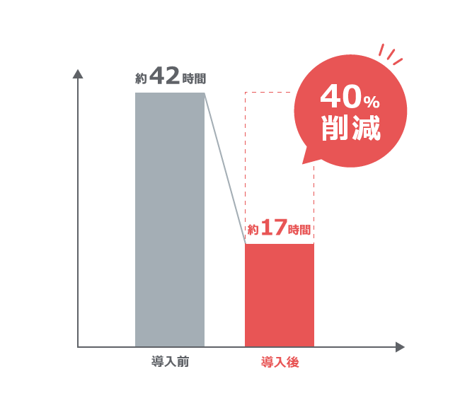 導入前約42時間、導入後約17時間で40%削減