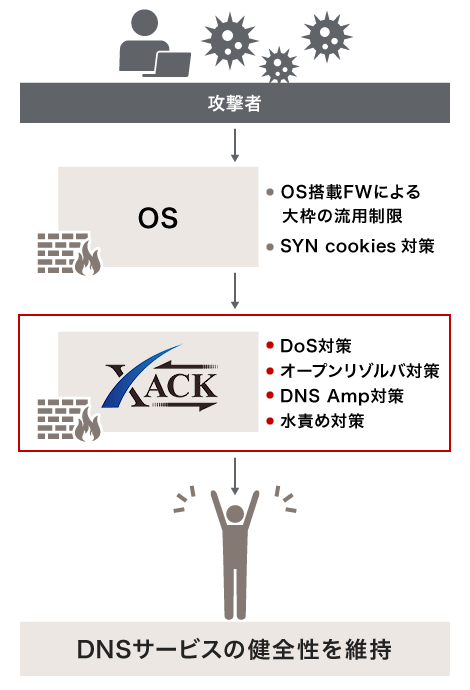 DoS/DDoS攻撃被害対策