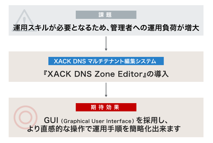 （課題）運用スキルが必要となるため、管理者への運用負荷が増大→XACK DNS マルチテナント編集システム「XACK DNS Zone Editor」の導入→（期待効果）GUI（Graphical User Interface）を採用し、より直感的な操作で運用手順を簡略化出来ます